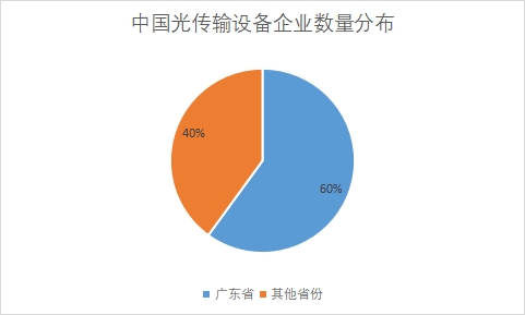 各省份企业数量占比