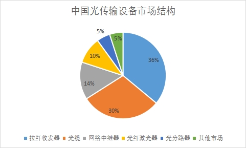 各细分市场份额占比