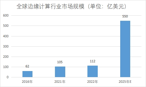 市场规模