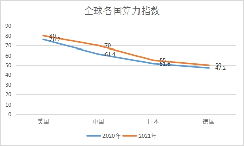 各国算力指数