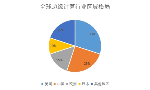 各地区市场份额占比