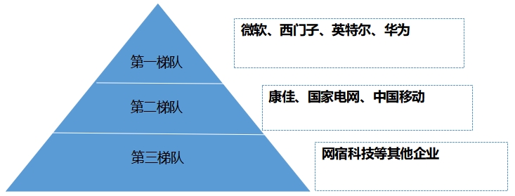 市场梯队