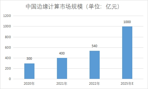 市场规模