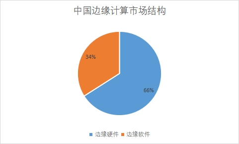 各细分市场规模占比