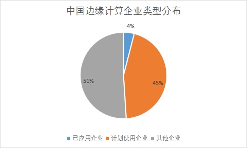 各企业类型市场占比