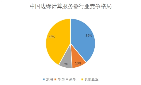 各企业类型市场占比