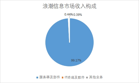 各业务市场收入占比