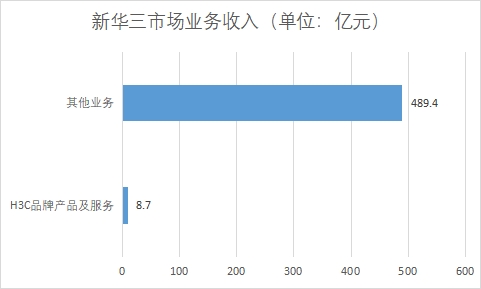 各业务市场收入