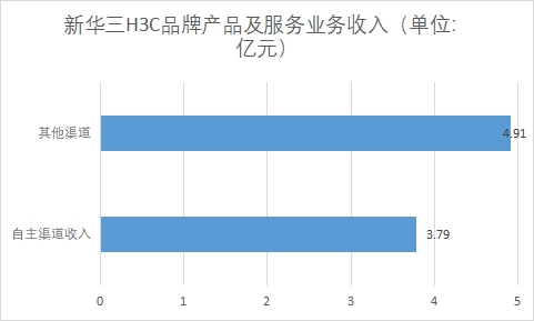 各渠道H3C品牌产品及服务业务收入