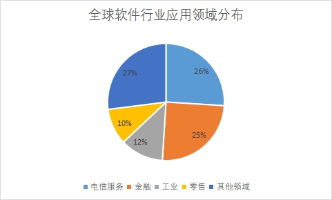 各应用领域市场份额占比