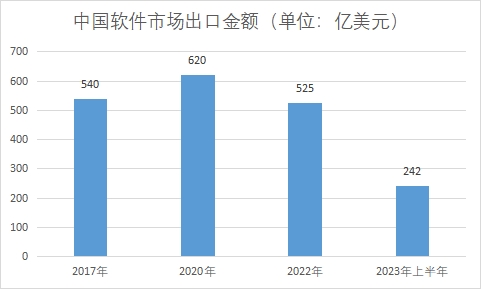 市场出口金额