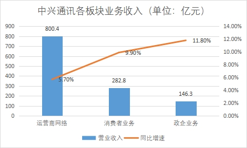 中兴通讯各板块业务收入