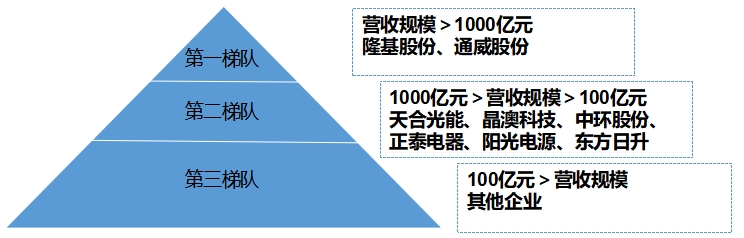 中国分布式光伏行业发展格局及重点企业调研