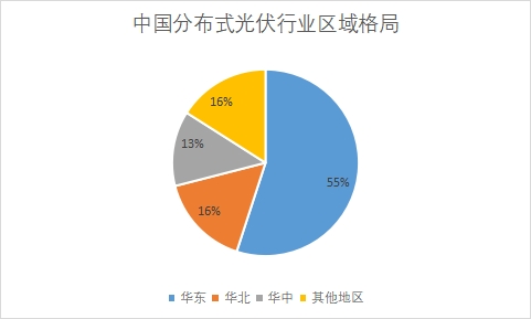 中国分布式光伏行业发展格局及重点企业调研