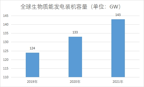 全球及中国生物质能发电行业发展现状及前景分析