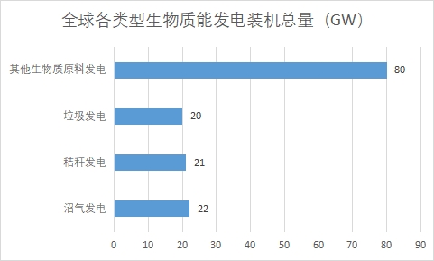 全球及中国生物质能发电行业发展现状及前景分析