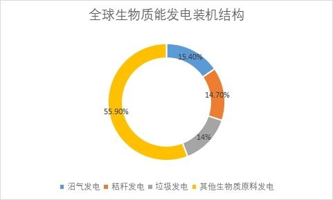 全球及中国生物质能发电行业发展现状及前景分析