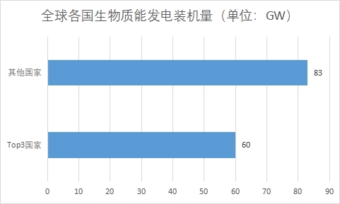 全球及中国生物质能发电行业发展现状及前景分析