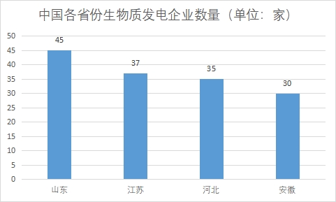 中国生物质能发电行业竞争格局及重点企业调查