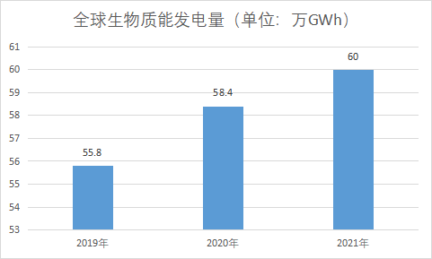 全球及中国生物质能发电行业发展现状及前景分析