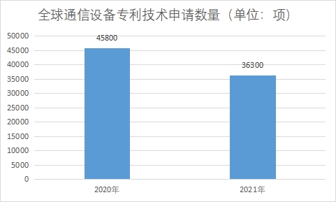 全球通信设备行业发展现状及前景分析