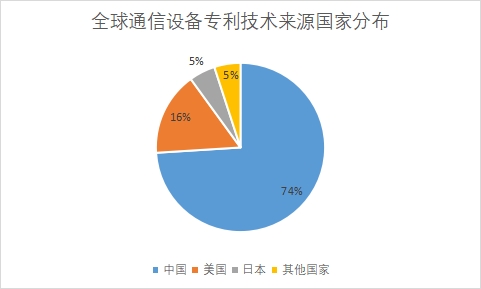 全球通信设备行业发展现状及前景分析