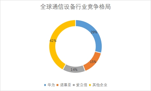 全球通信设备行业发展现状及前景分析