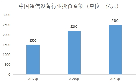 中国通信设备市场现状研究