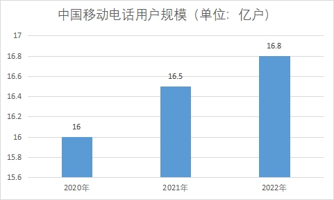 中国通信设备市场现状研究
