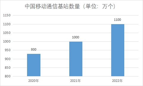 中国通信设备市场现状研究