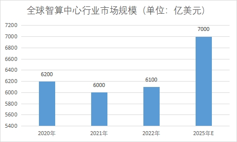 全球智算中心行业发展现状及前景分析