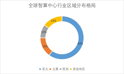 全球智算中心行业发展现状及前景分析