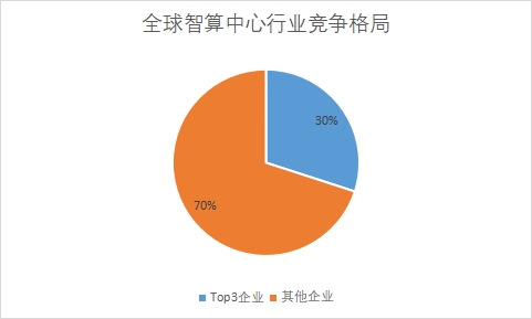 全球智算中心行业发展现状及前景分析