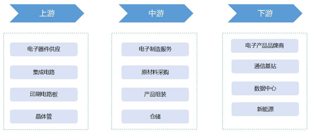 全球电子制造服务（EMS）行业发展现状及前景分析报告
