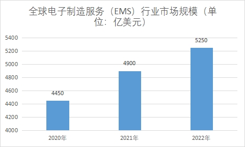 全球电子制造服务（EMS）行业发展现状及前景分析报告