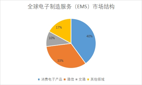 全球电子制造服务（EMS）行业发展现状及前景分析报告