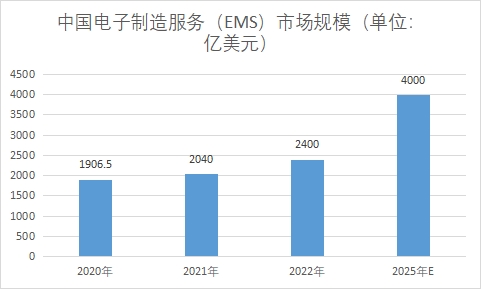 中国电子制造服务（EMS）市场研究