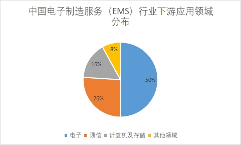 中国电子制造服务（EMS）市场研究