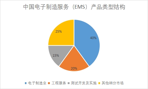 中国电子制造服务（EMS）市场研究
