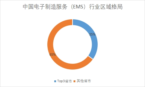 中国电子制造服务（EMS）行业竞争格局及重点企业调研