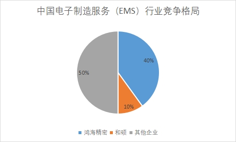 中国电子制造服务（EMS）行业竞争格局及重点企业调研