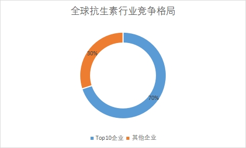 全球抗生素行业发展现状及前景分析报告