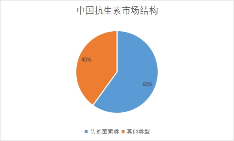 中国抗生素行业竞争格局及重点企业研究