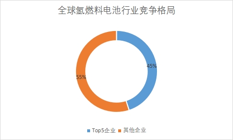 全球氢燃料电池行业发展现状及前景分析报告