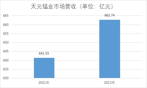 中国锰业行业竞争格局及重点企业经营情况调研
