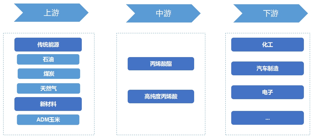全球及中国丙烯酸行业发展现状及前景分析