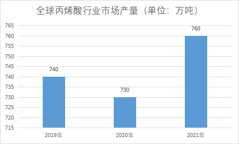 全球及中国丙烯酸行业发展现状及前景分析