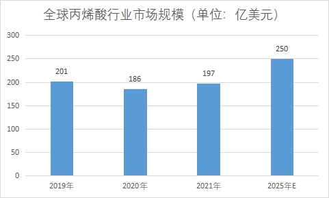 全球及中国丙烯酸行业发展现状及前景分析