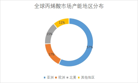 全球及中国丙烯酸行业发展现状及前景分析