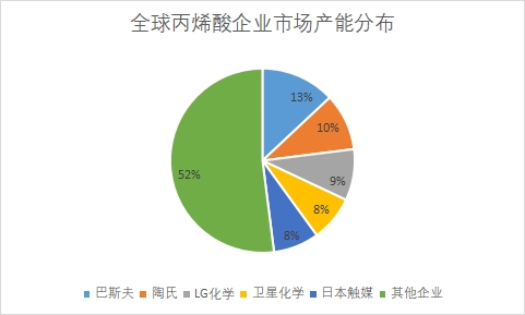 全球及中国丙烯酸行业发展现状及前景分析